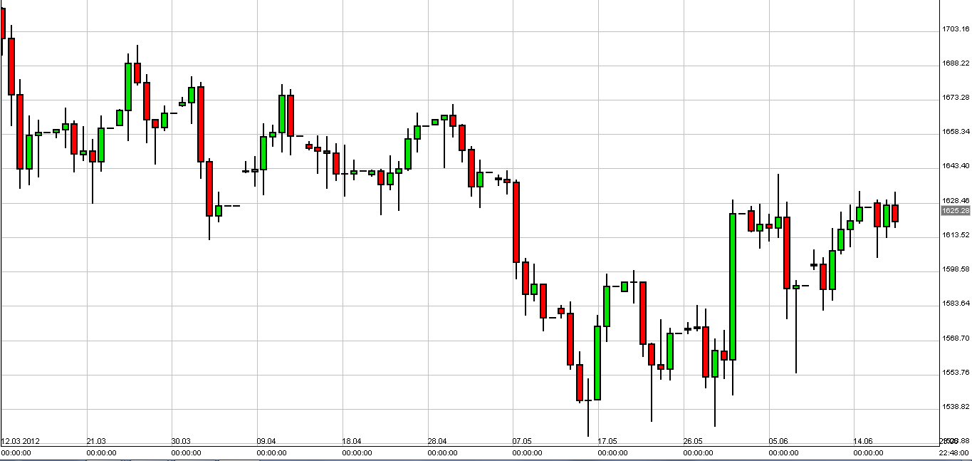 الرسم البياني لزوج الذهب مقابل الدولار الأمريكي الرسم البياني لزوج الذهب مقابل الدولار الأمريكي